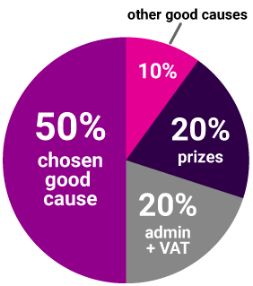 Ticket allocation pie chart